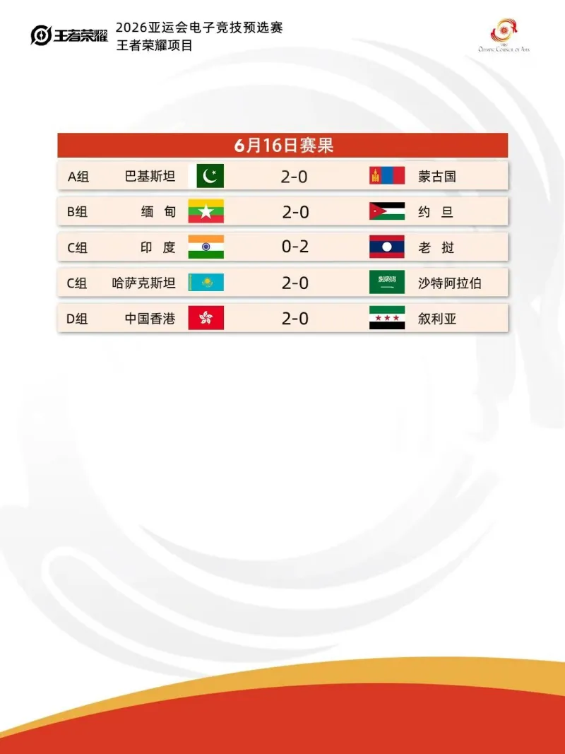 亚运会预选赛今日赛果：中国香港2-0叙利亚，缅甸2-0约旦